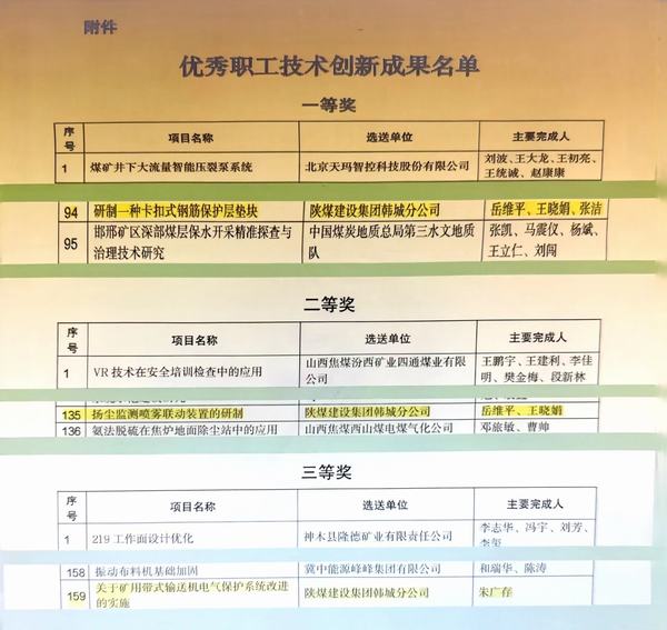 陜煤建設(shè)韓城分公司多項(xiàng)職工技術(shù)創(chuàng)新成果獲國(guó)家級(jí)獎(jiǎng)項(xiàng)