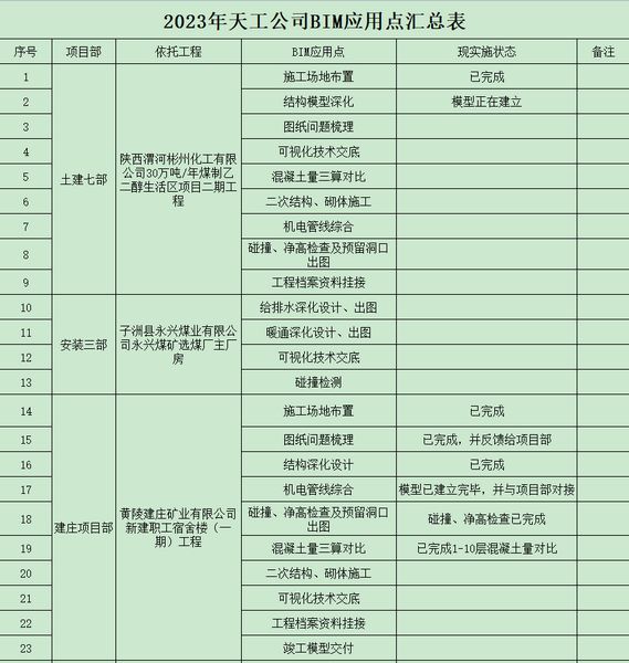 陜煤建設(shè)天工公司BIM技術(shù)推行深化，專業(yè)技術(shù)持續(xù)升級