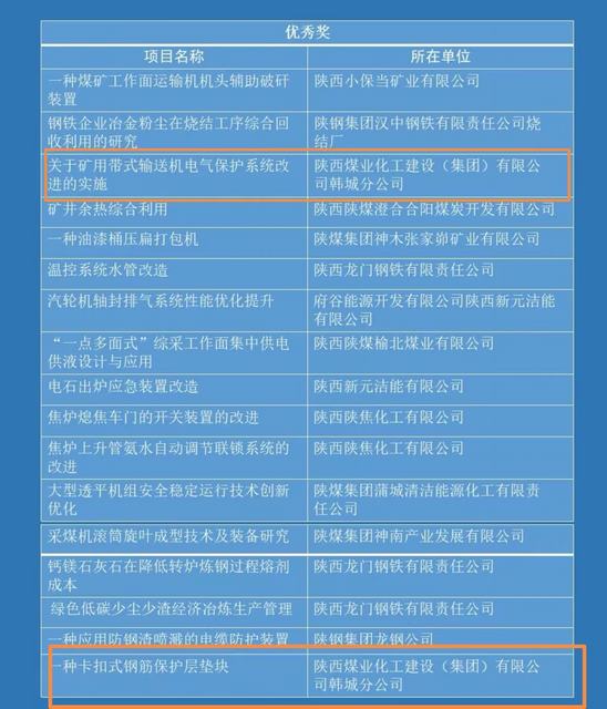 喜報！陜煤建設(shè)韓城分公司兩項職工創(chuàng)新成果榮獲陜西省第七屆職工科技節(jié)職工創(chuàng)新成果優(yōu)秀成果獎
